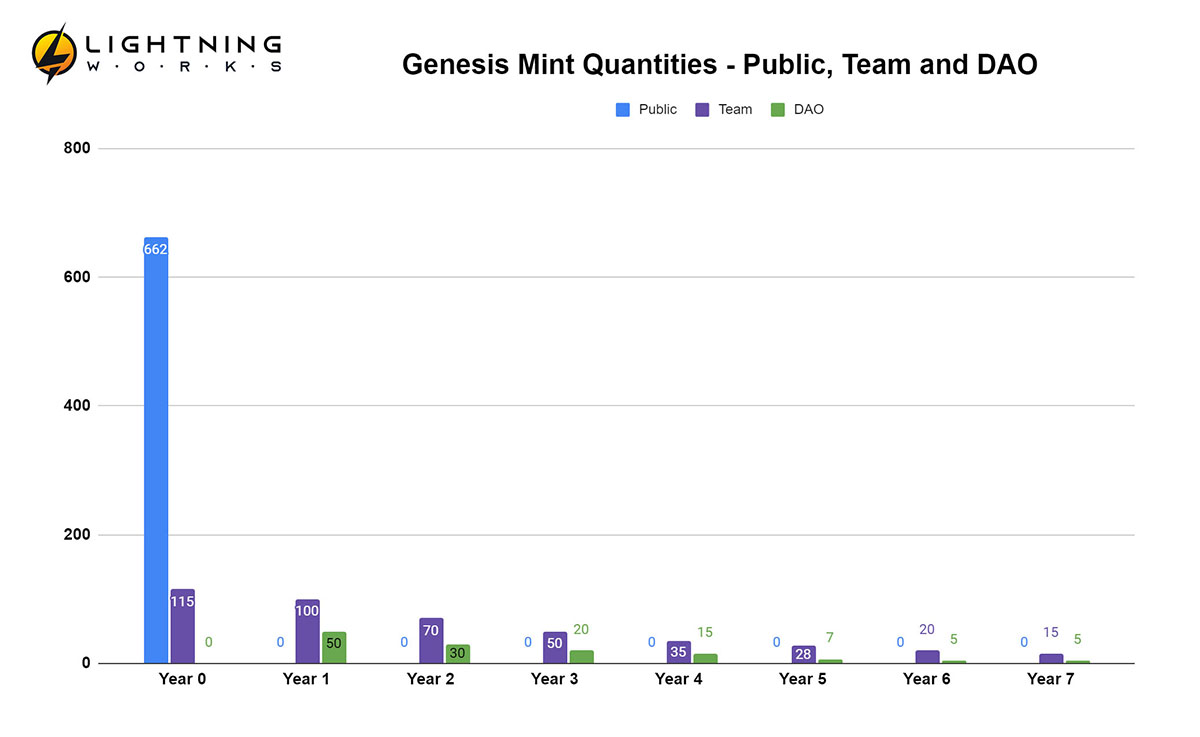 Genesis Mint quantities by year