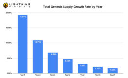 Genesis Supply Growth by Year